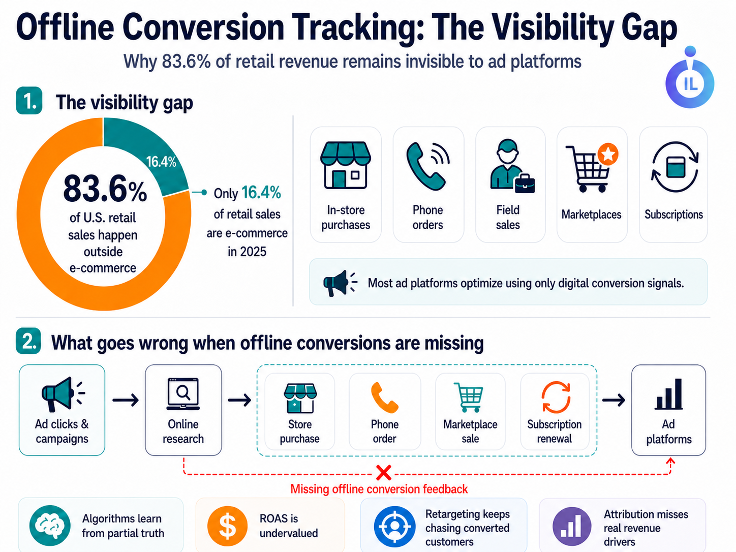 Offline Conversion Tracking in PPC: Costing Millions