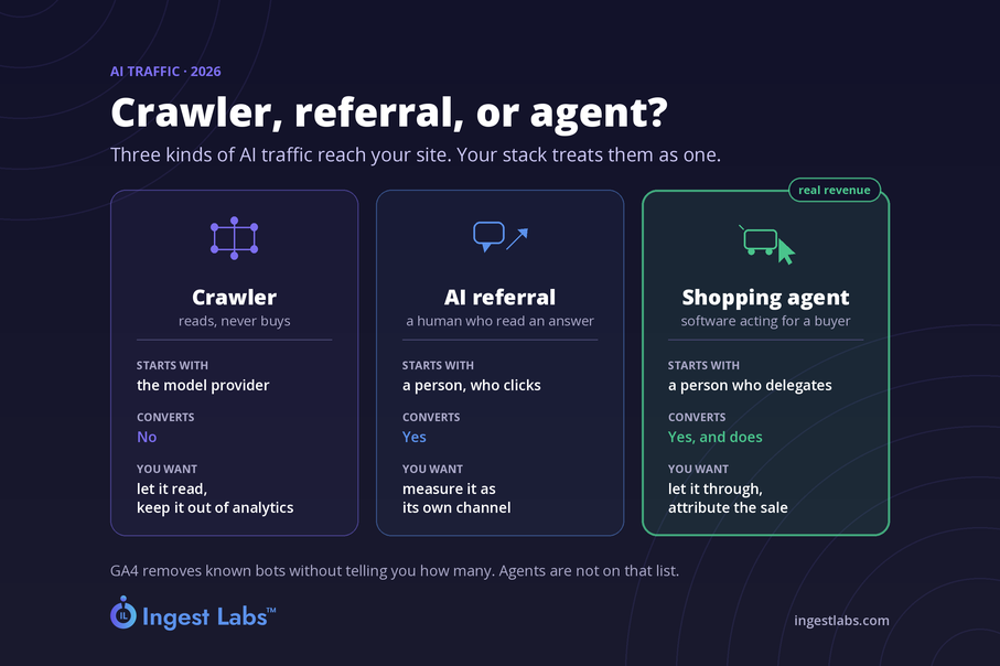 AI Agent Traffic: Crawler, Referral or Shopping Agent?