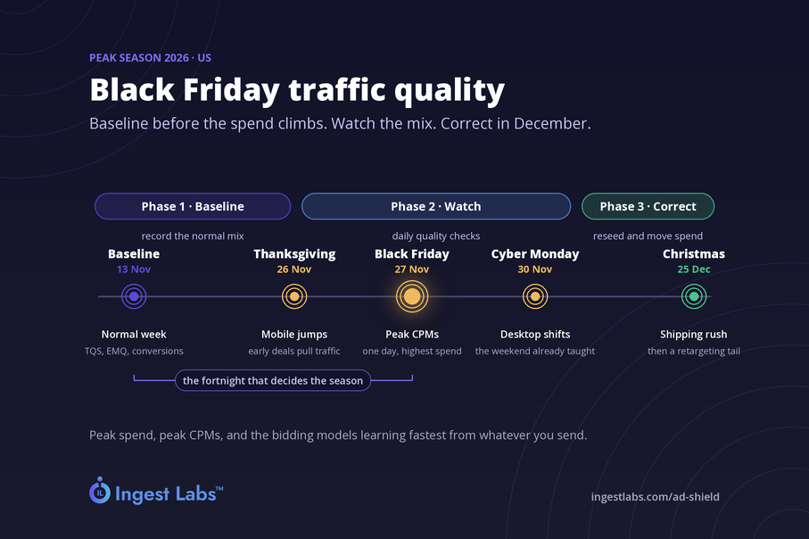 Black Friday Traffic Quality: A Peak Season Playbook