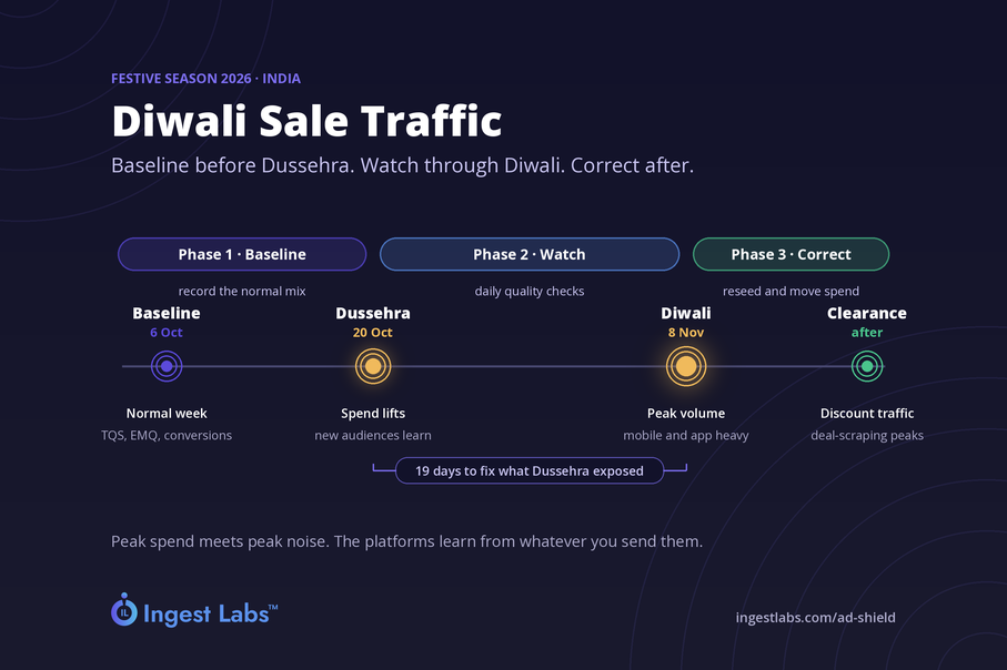 Festive Sale Traffic: Quality Playbook for India
