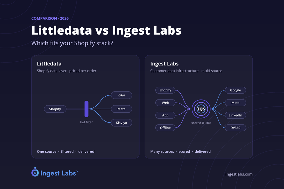 Littledata vs Ingest Labs: Which Fits Your Shopify Stack?
