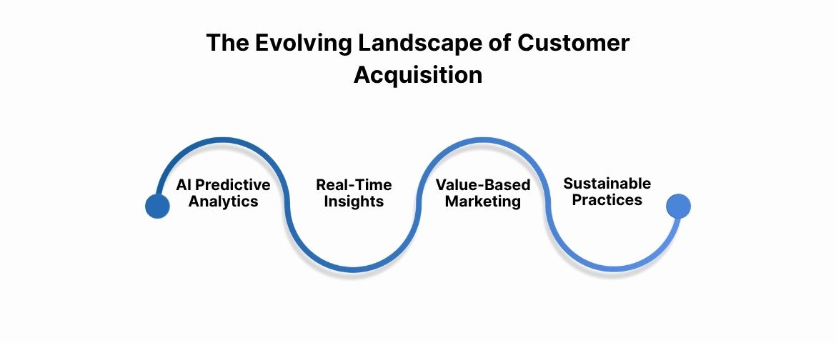 The Evolving Landscape of Customer Acquisition