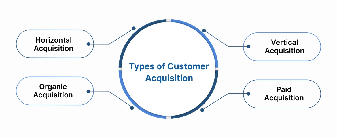 Types of Customer Acquisition