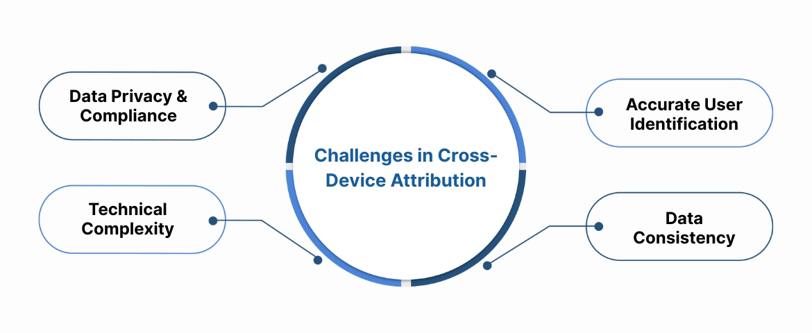 Challenges in Cross-Device Attribution
