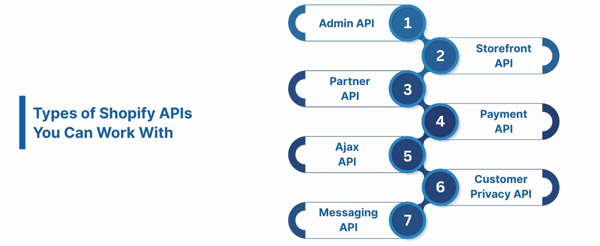 Types of Shopify APIs You Can Work With