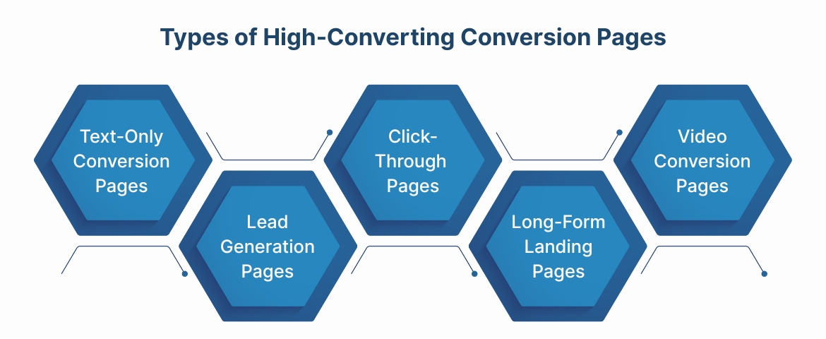 What Are the Types of High‑Converting Conversion Pages?