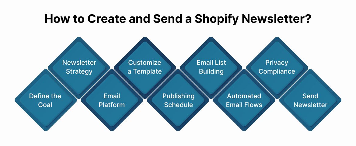 How to Create and Send a Shopify Newsletter?