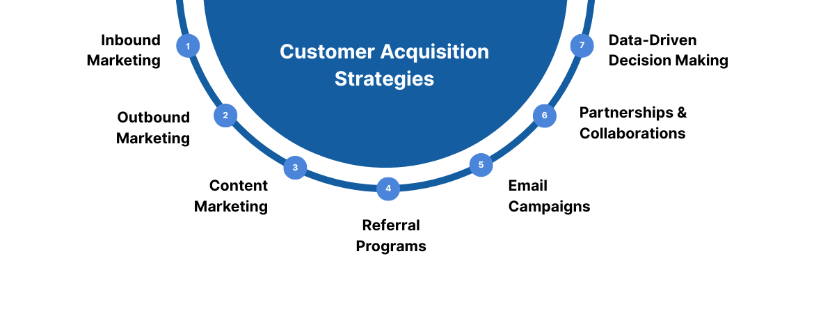 Customer Acquisition Strategies