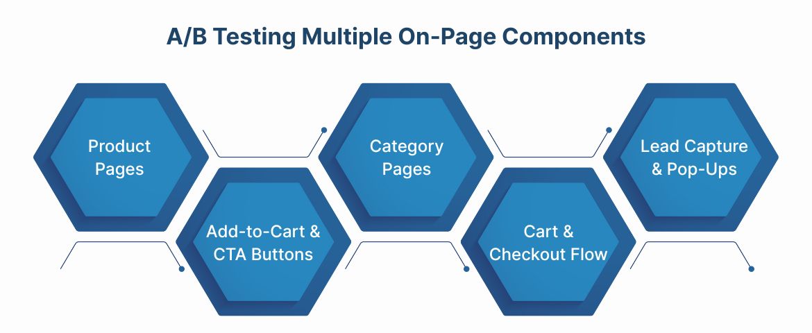 A/B Testing Multiple On-Page Components