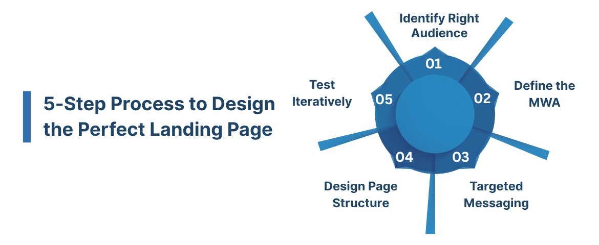 Step Process to Design the Perfect Landing Page