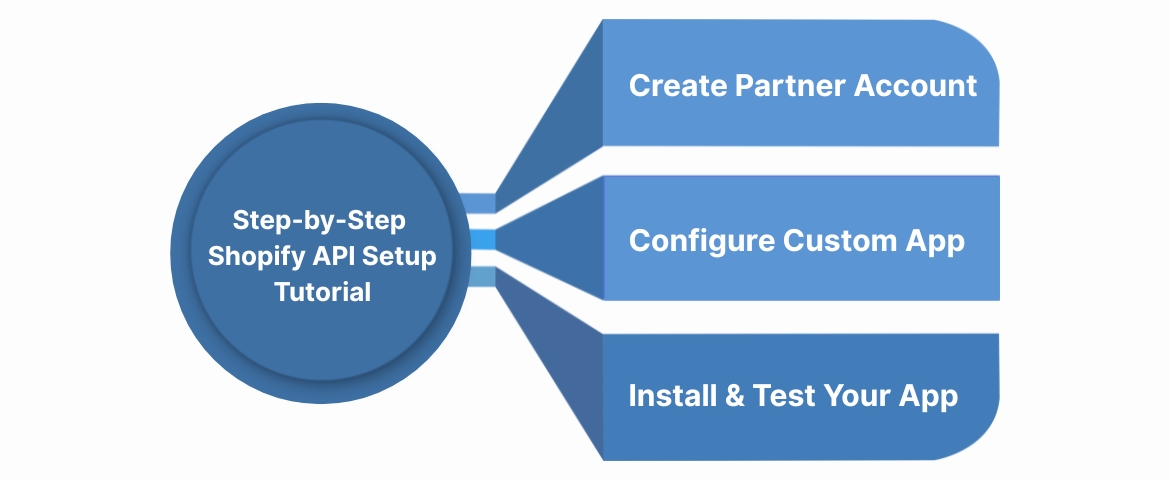 Step-by-Step Shopify API Setup Tutorial