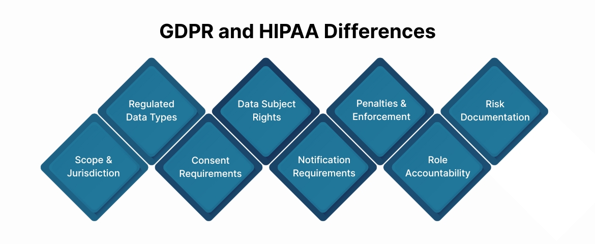 GDPR and HIPAA Differences: A Detailed Comparison