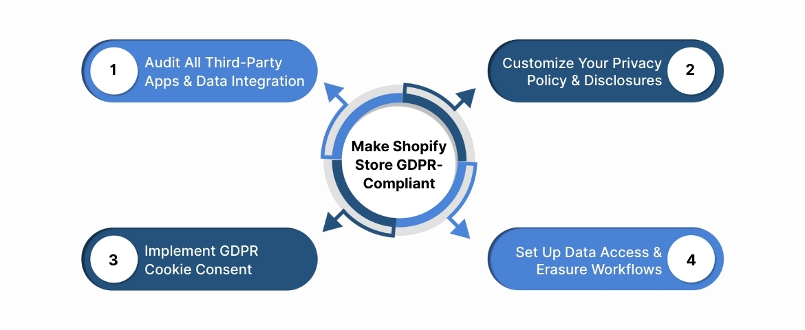 How to Make Your Shopify Store GDPR-Compliant?