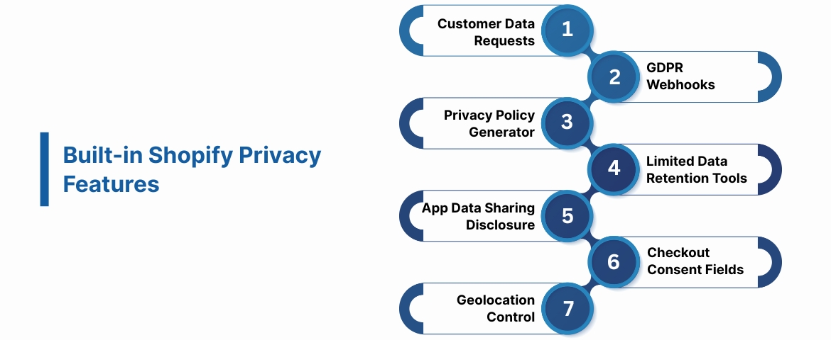 Built-in Shopify Privacy Features