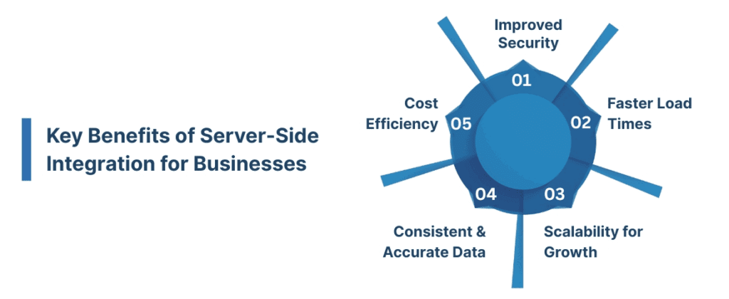 Benefits of Server-Side Integration for Businesses