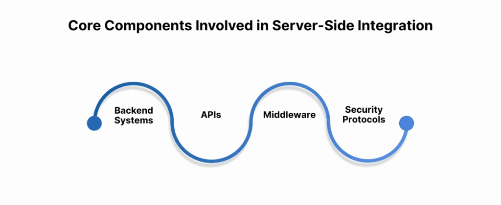 Core Components Involved in Server-Side Integration
