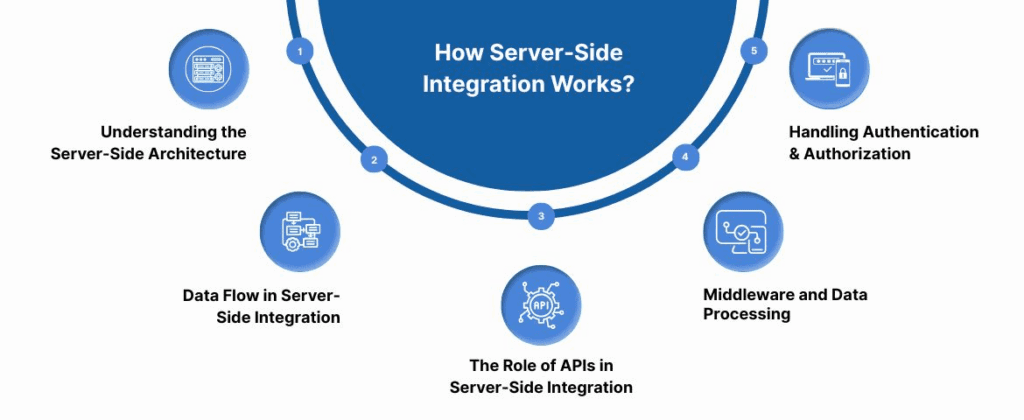 How Server-Side Integration Works?