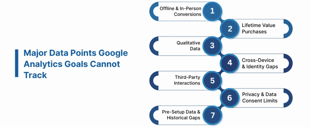 Major Data Points Google Analytics Goals Cannot Track