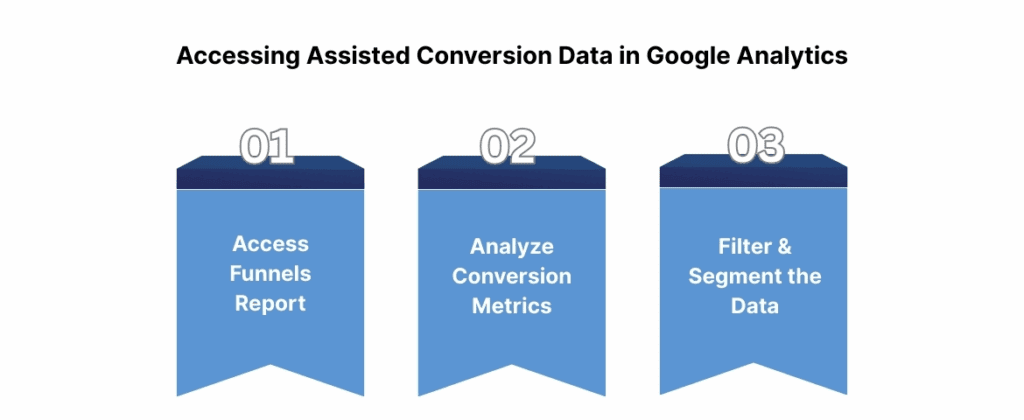 Accessing Assisted Conversion Data in Google Analytics