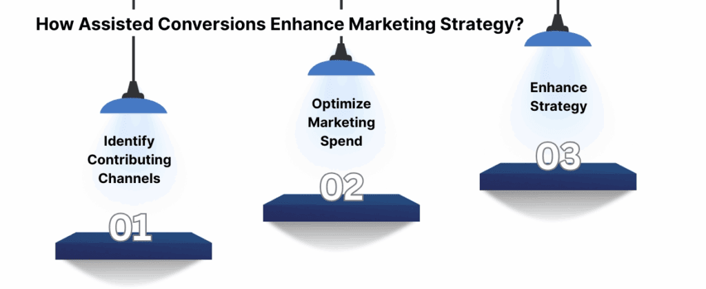 How Assisted Conversions Enhance Marketing Strategy?