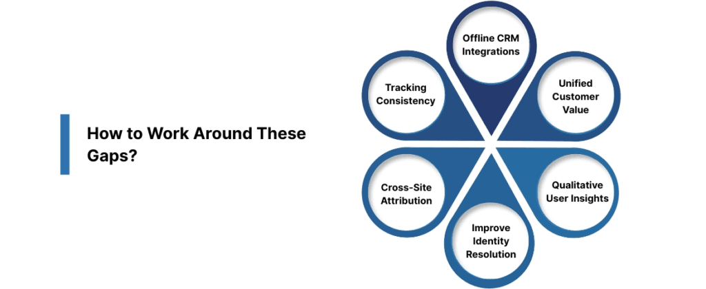 How to Work Around These Gaps?