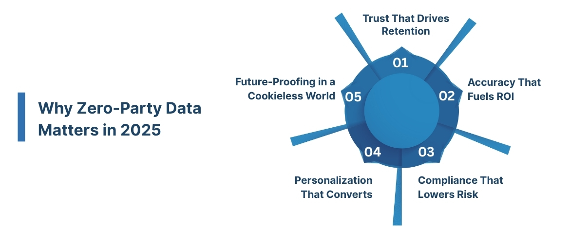 Why Zero-Party Data Matters in 2025