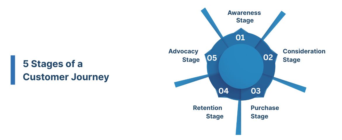 5 Stages of a Customer Journey