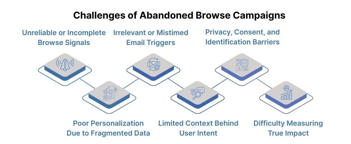 Challenges of Abandoned Browse Campaigns (And How to Solve Them)
