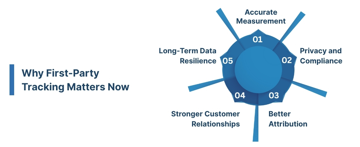 Why First-Party Tracking Matters Now