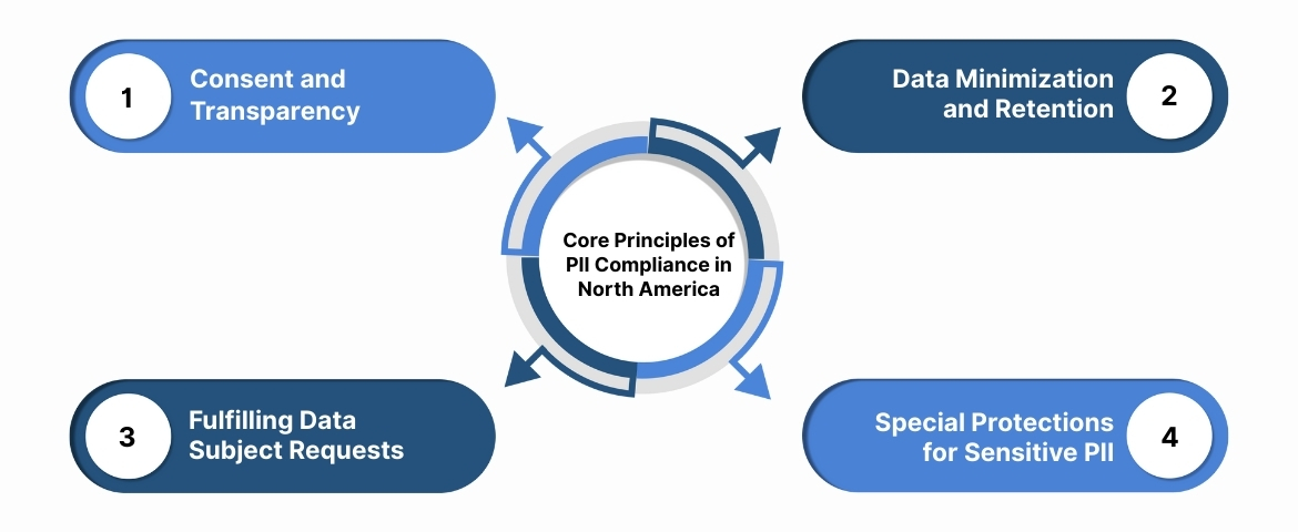 Core Principles of PII Compliance in North America