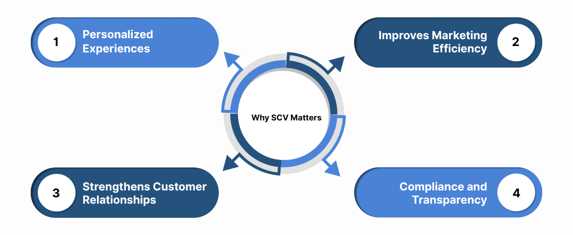 Why SCV Matters: The Business Case for a Unified Customer Record