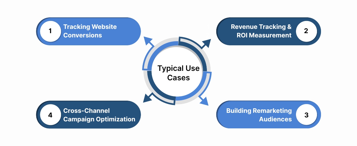 Typical Use Cases: Conversions, Revenue Tracking, and Remarketing Audiences