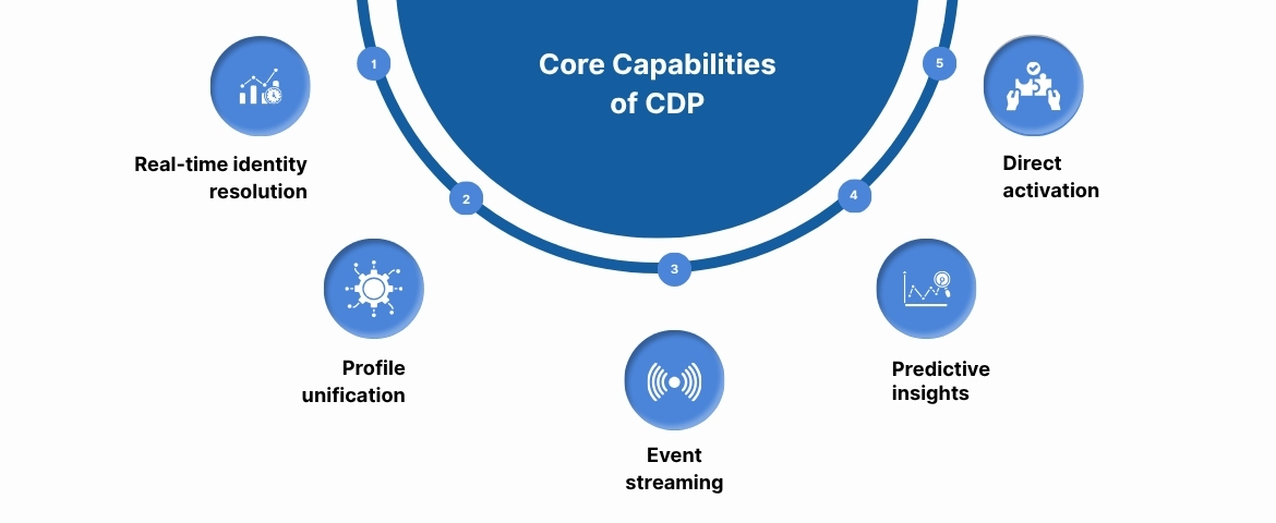 Core Capabilities of CDP