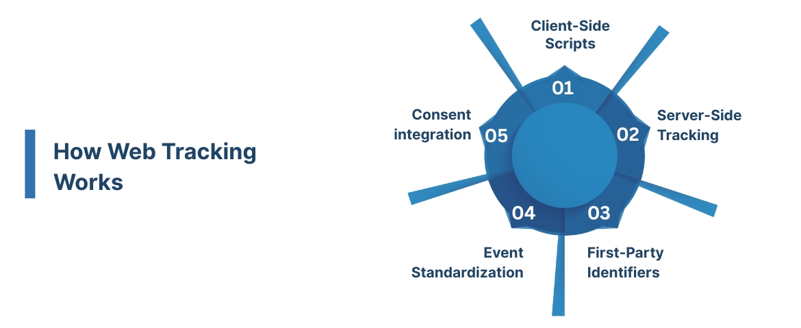 How Web Tracking Works