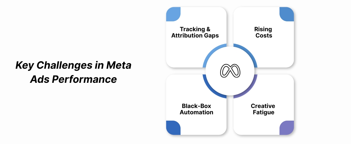 Key Challenges in Meta Ads Performance