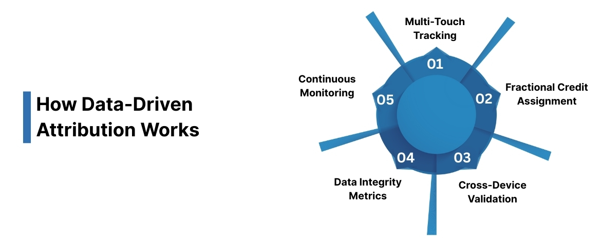 How Data-Driven Attribution Works