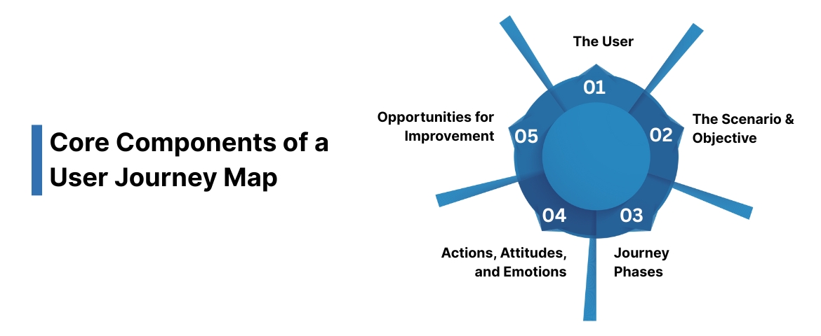 Core Components of a User Journey Map