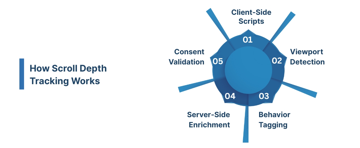 How Scroll Depth Tracking Works