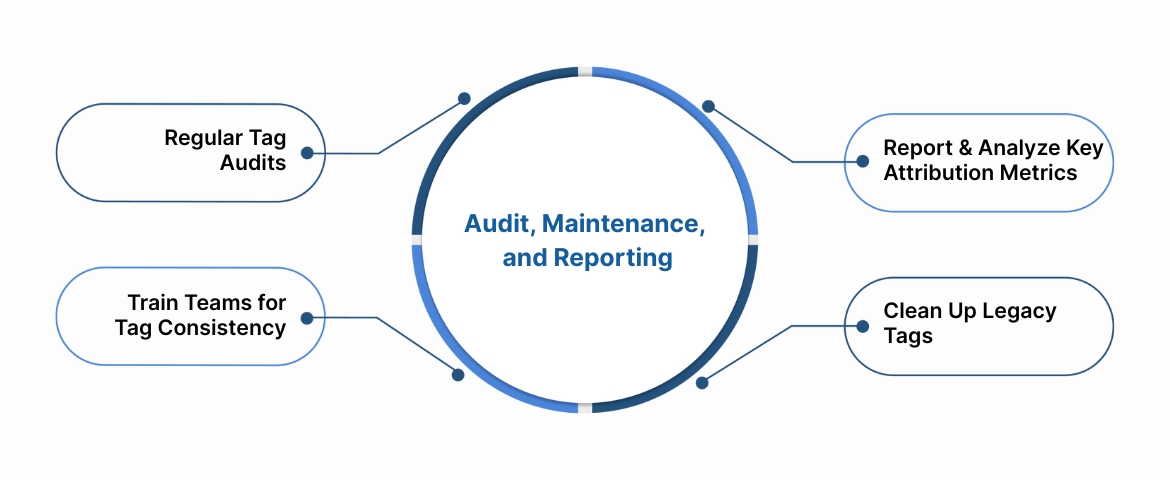 Audit, Maintenance, and Reporting: Ensuring Tag & Tracking Health