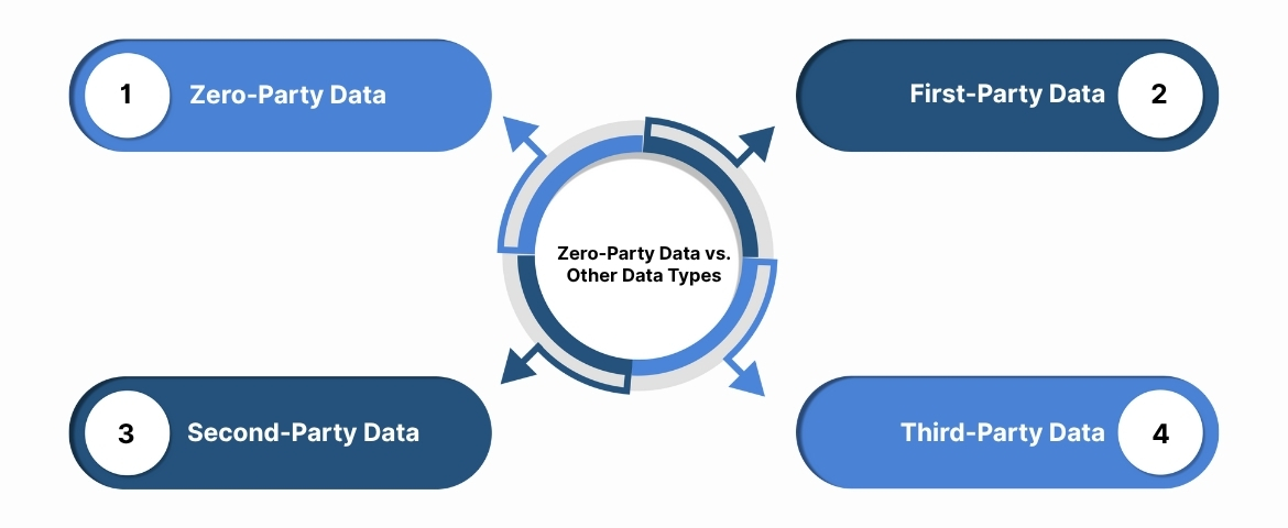 Zero-Party Data vs. Other Data Types