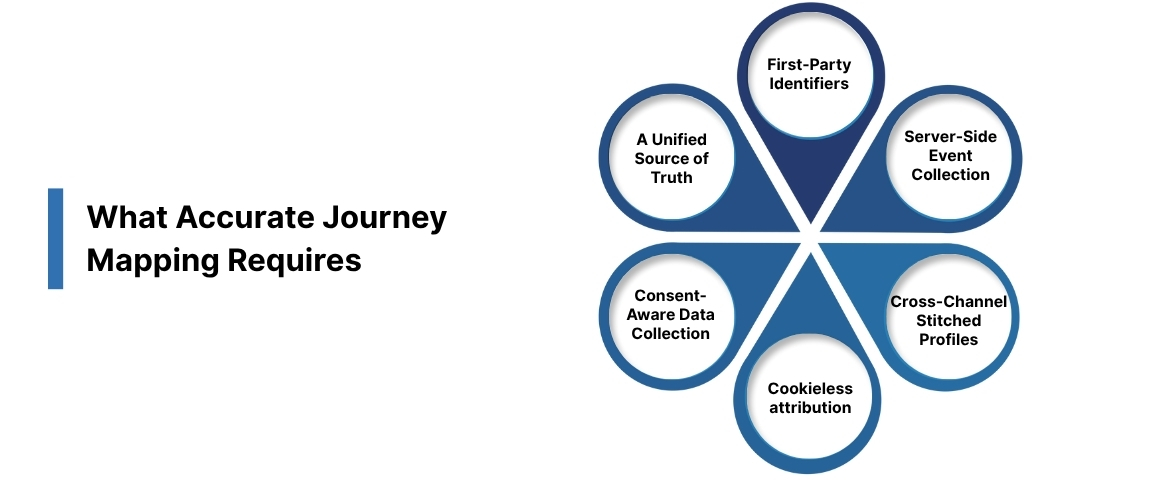 What Accurate Journey Mapping Requires
