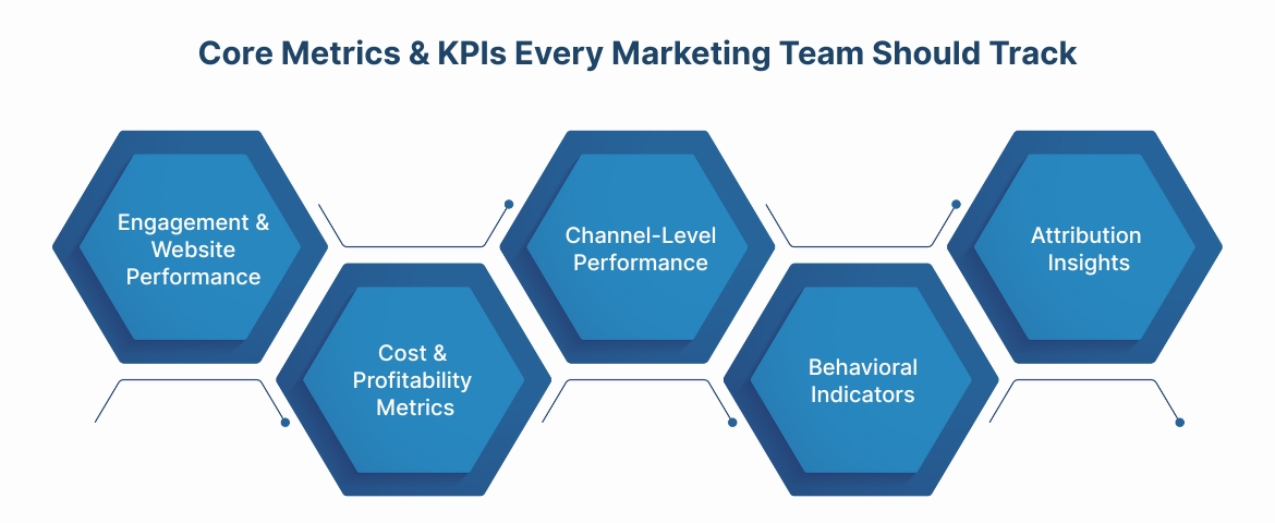 Core Metrics & KPIs Every Marketing Team Should Track