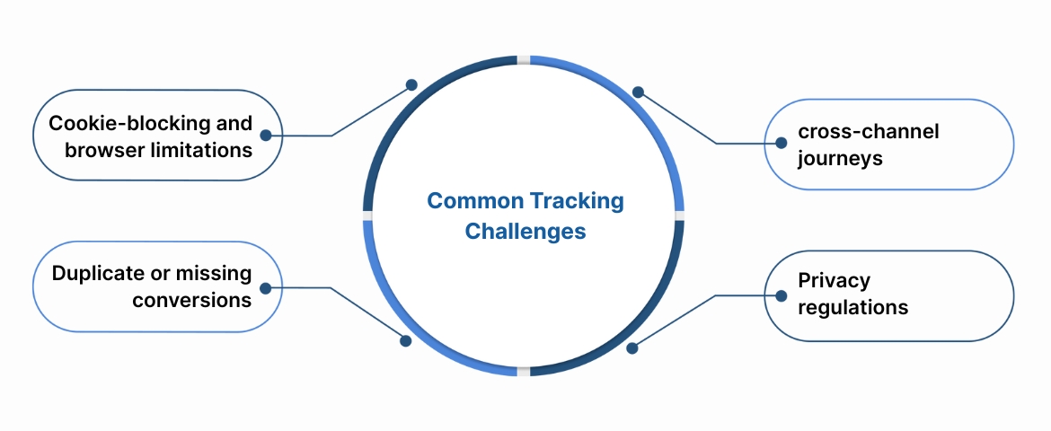 Common Tracking Challenges
