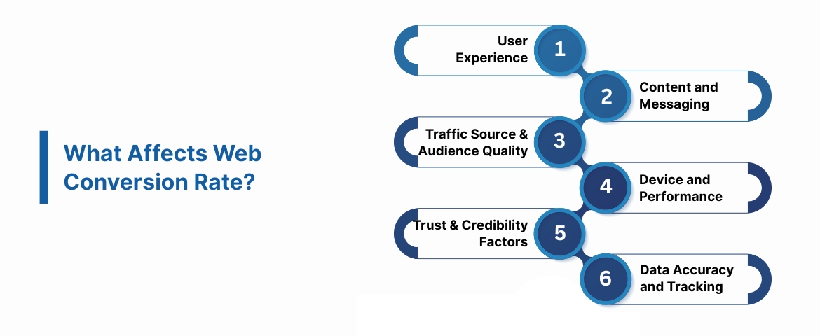 What Affects Web Conversion Rate: Key Variables to Watch