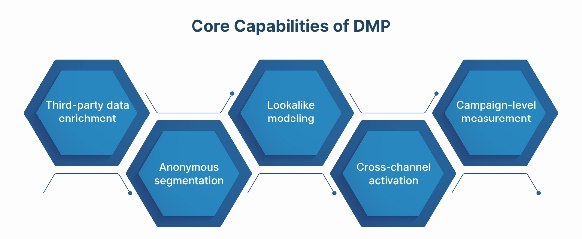 Core Capabilities of DMP