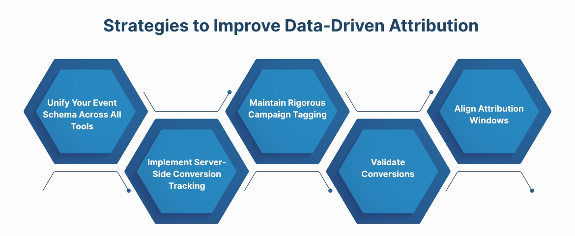 Strategies to Improve Data-Driven Attribution