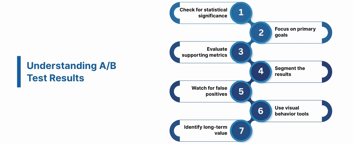 Understanding A/B Test Results