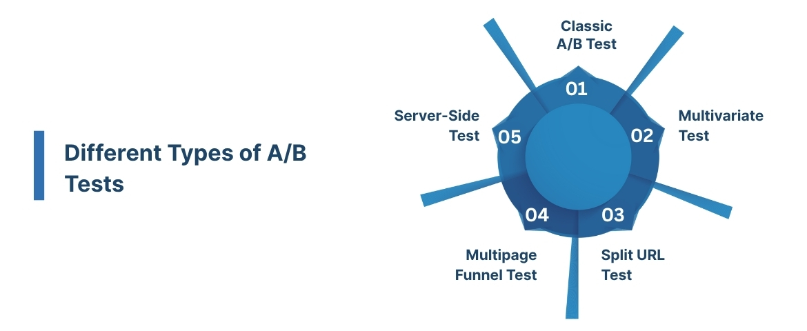 Different Types of A/B Tests