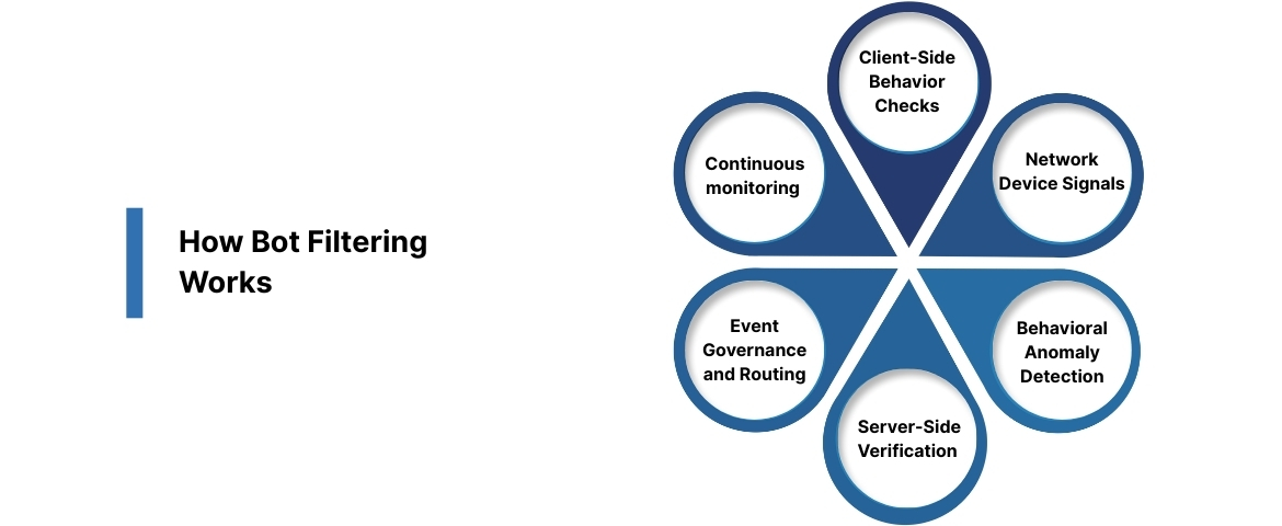 How Bot Filtering Works