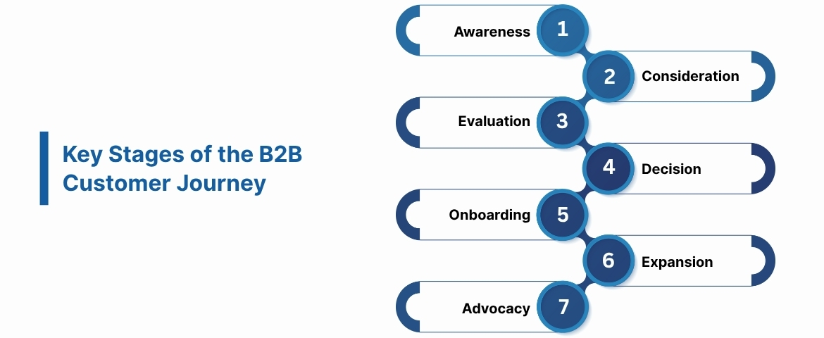 Key Stages of the B2B Customer Journey